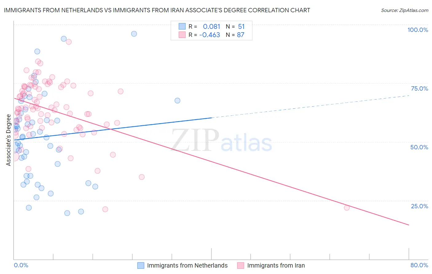 Immigrants from Netherlands vs Immigrants from Iran Associate's Degree