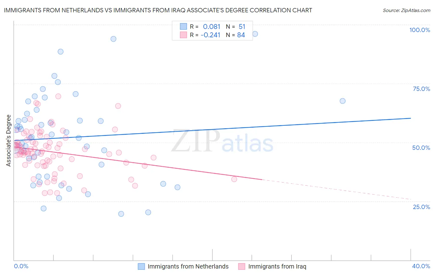 Immigrants from Netherlands vs Immigrants from Iraq Associate's Degree