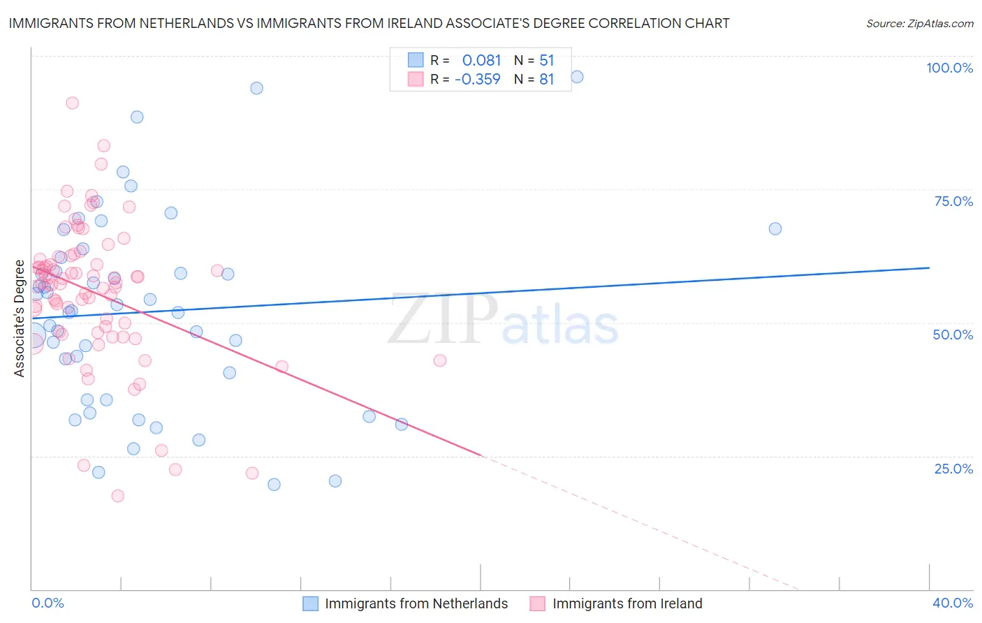 Immigrants from Netherlands vs Immigrants from Ireland Associate's Degree