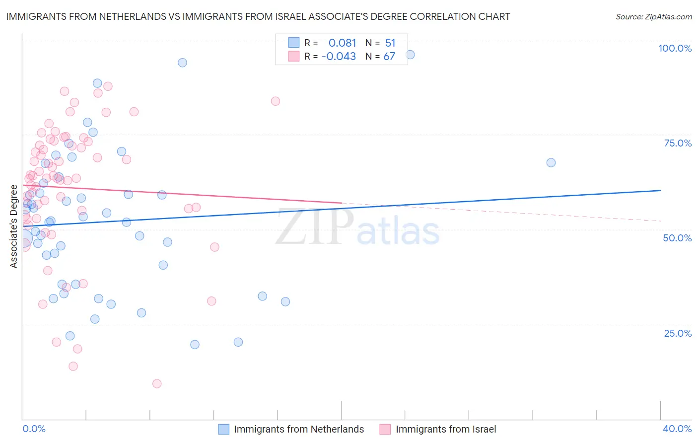 Immigrants from Netherlands vs Immigrants from Israel Associate's Degree