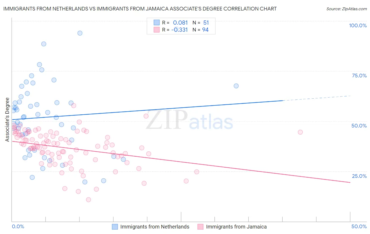 Immigrants from Netherlands vs Immigrants from Jamaica Associate's Degree