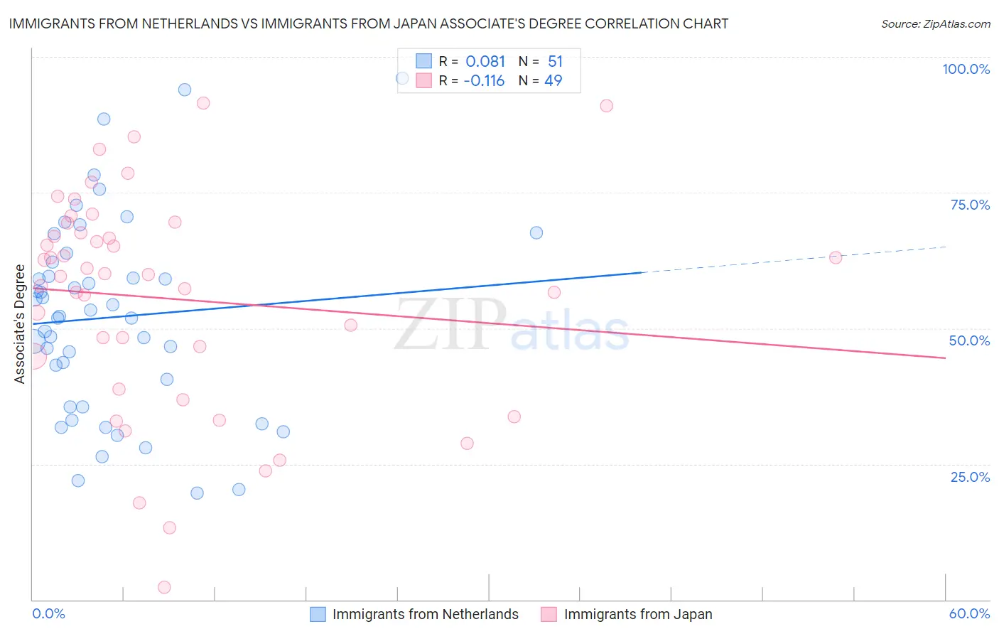 Immigrants from Netherlands vs Immigrants from Japan Associate's Degree