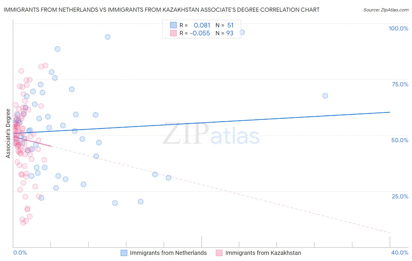 Immigrants from Netherlands vs Immigrants from Kazakhstan Associate's Degree