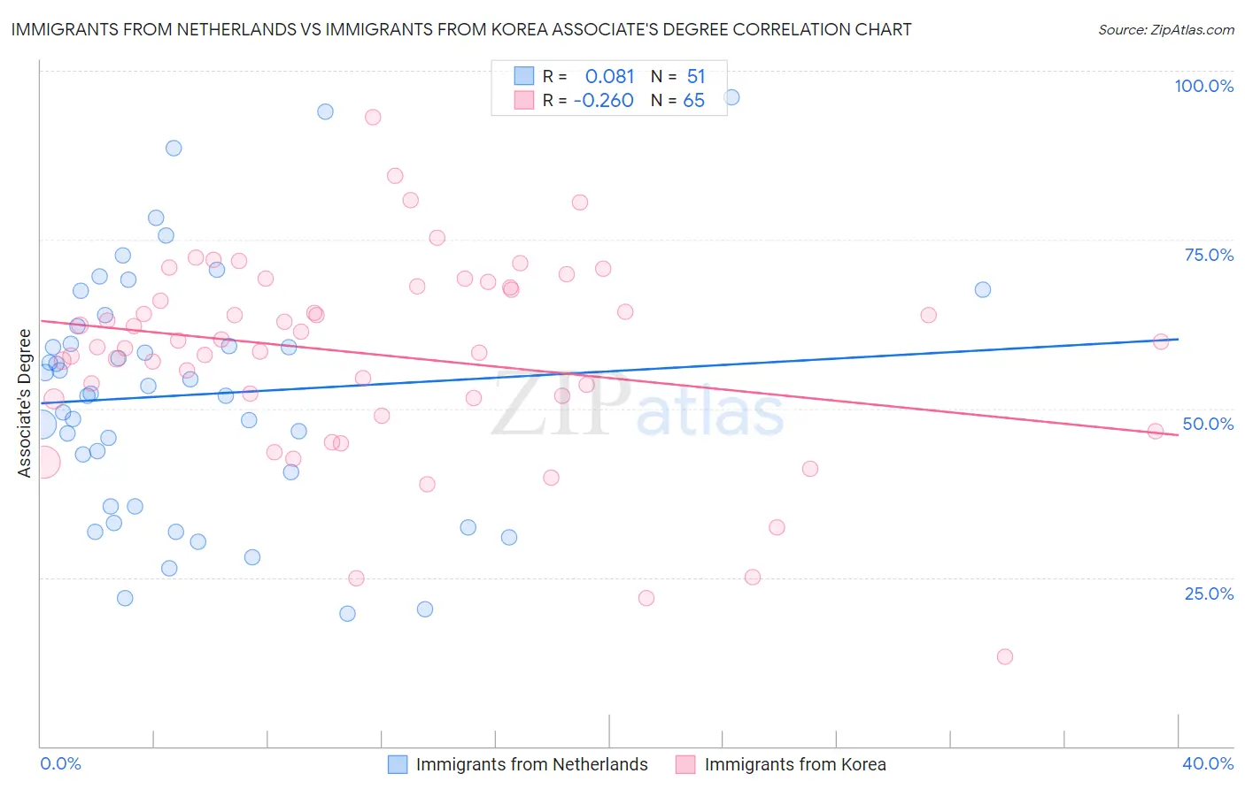 Immigrants from Netherlands vs Immigrants from Korea Associate's Degree