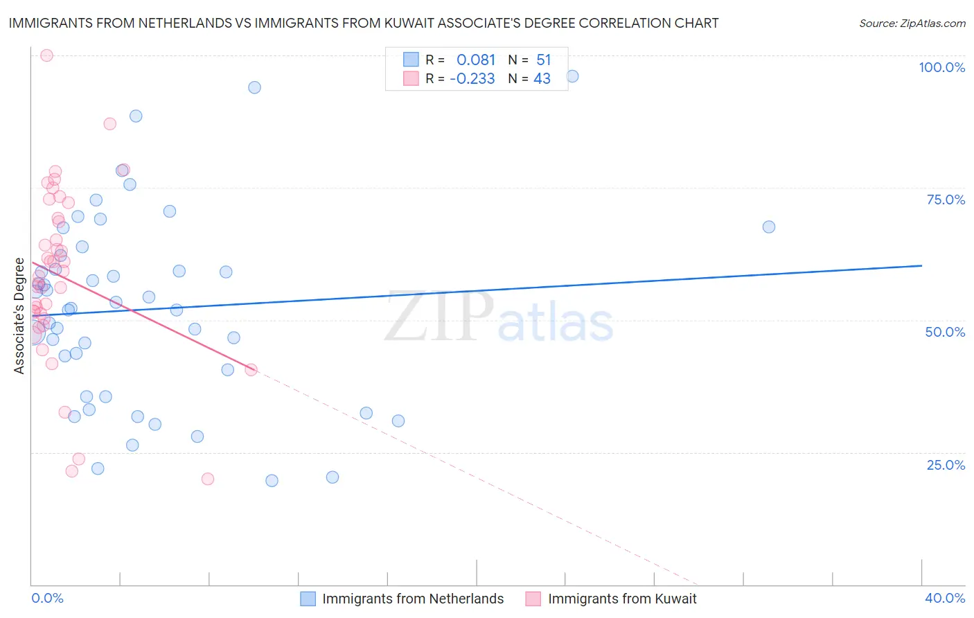 Immigrants from Netherlands vs Immigrants from Kuwait Associate's Degree