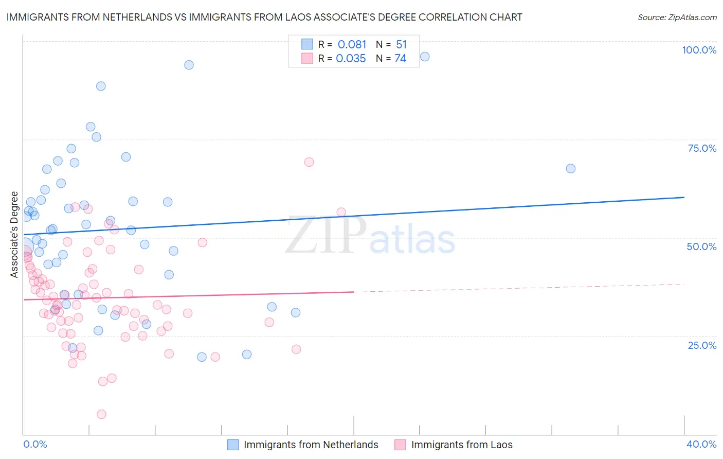 Immigrants from Netherlands vs Immigrants from Laos Associate's Degree
