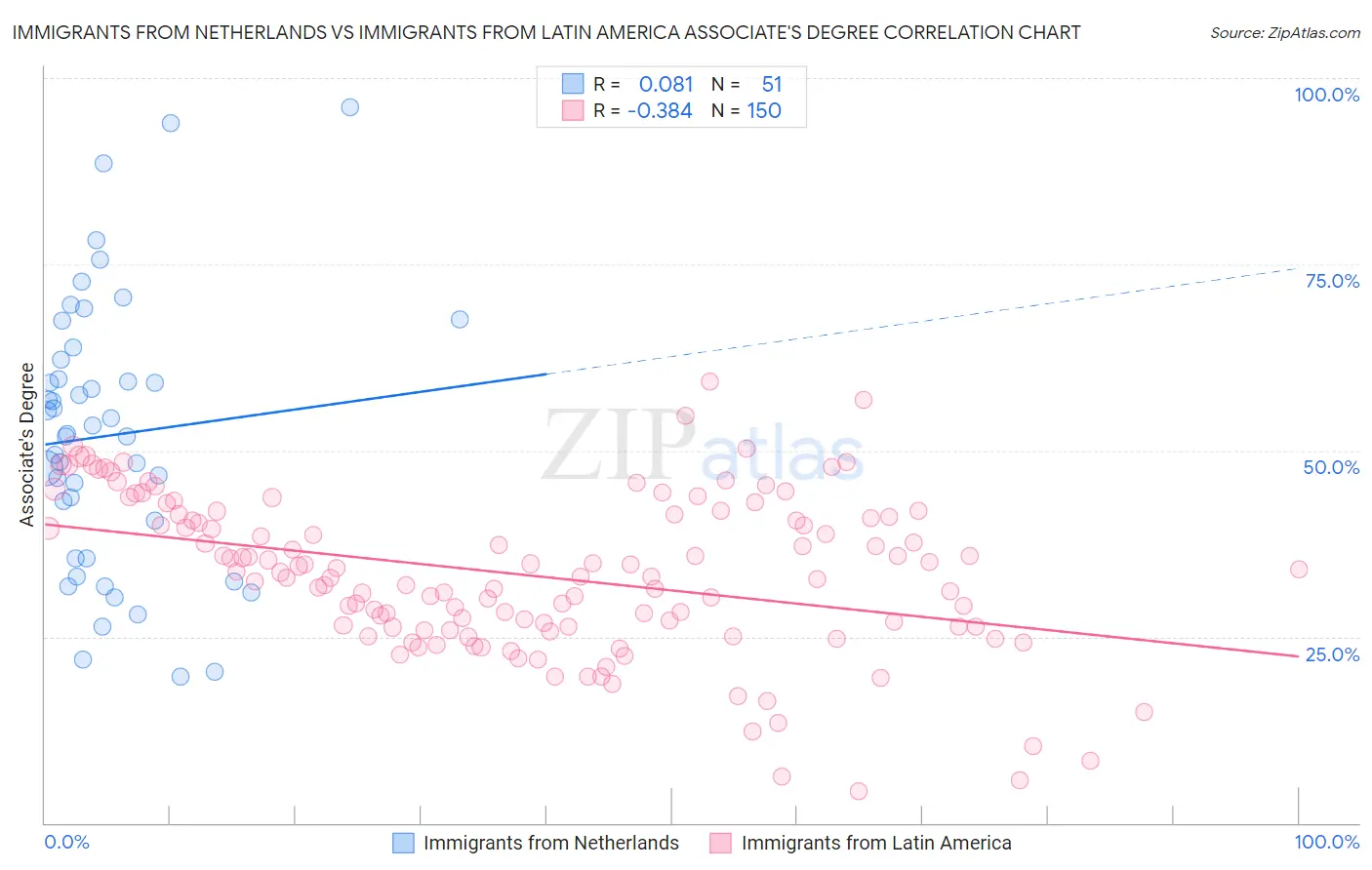 Immigrants from Netherlands vs Immigrants from Latin America Associate's Degree