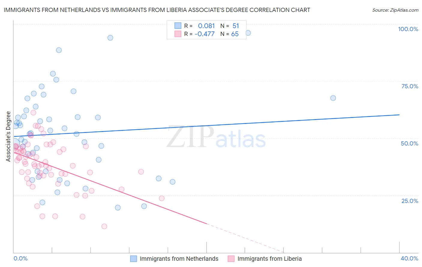 Immigrants from Netherlands vs Immigrants from Liberia Associate's Degree