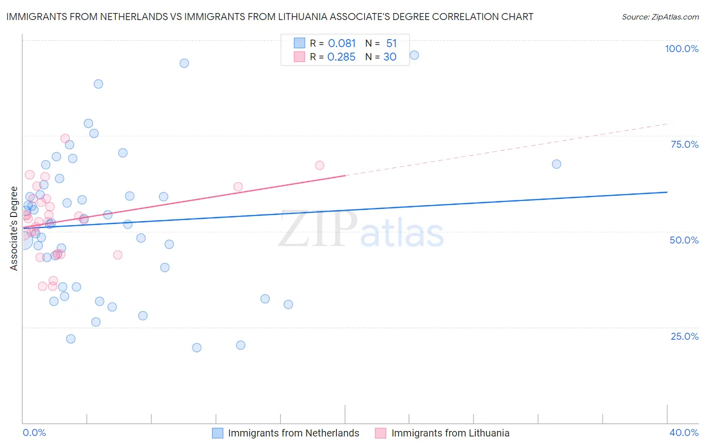 Immigrants from Netherlands vs Immigrants from Lithuania Associate's Degree