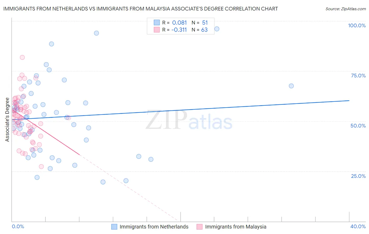 Immigrants from Netherlands vs Immigrants from Malaysia Associate's Degree