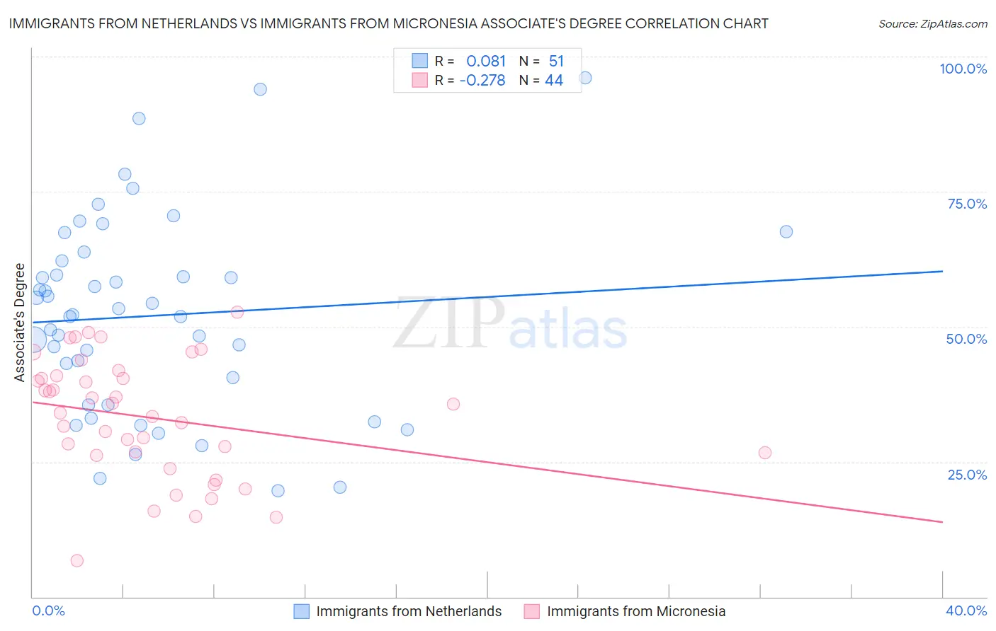 Immigrants from Netherlands vs Immigrants from Micronesia Associate's Degree