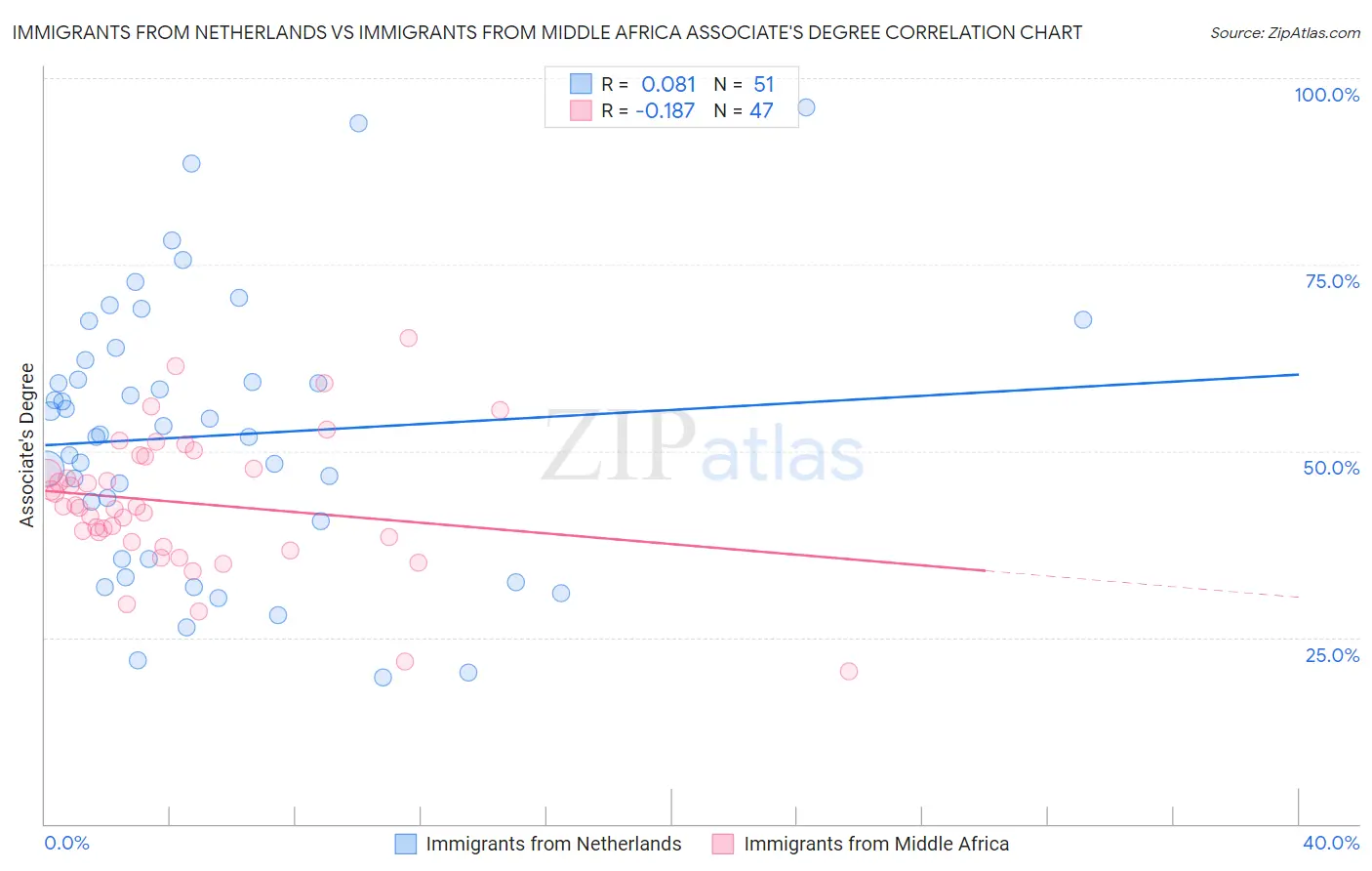 Immigrants from Netherlands vs Immigrants from Middle Africa Associate's Degree