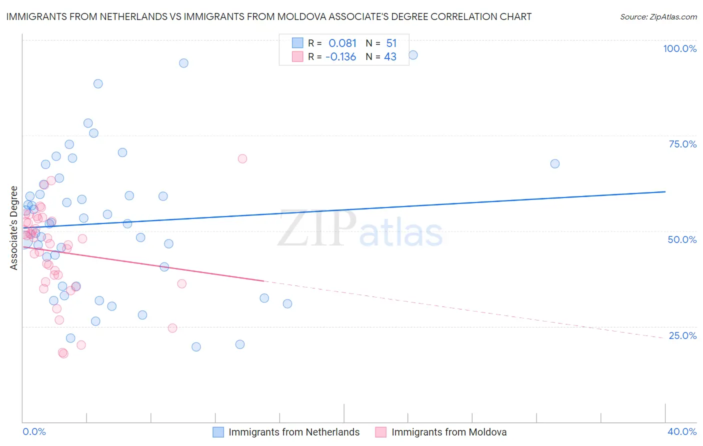 Immigrants from Netherlands vs Immigrants from Moldova Associate's Degree