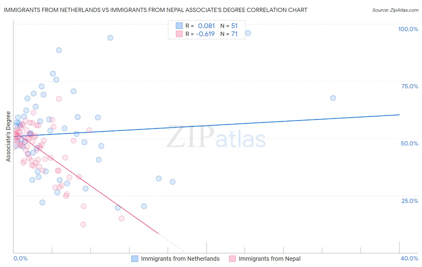 Immigrants from Netherlands vs Immigrants from Nepal Associate's Degree