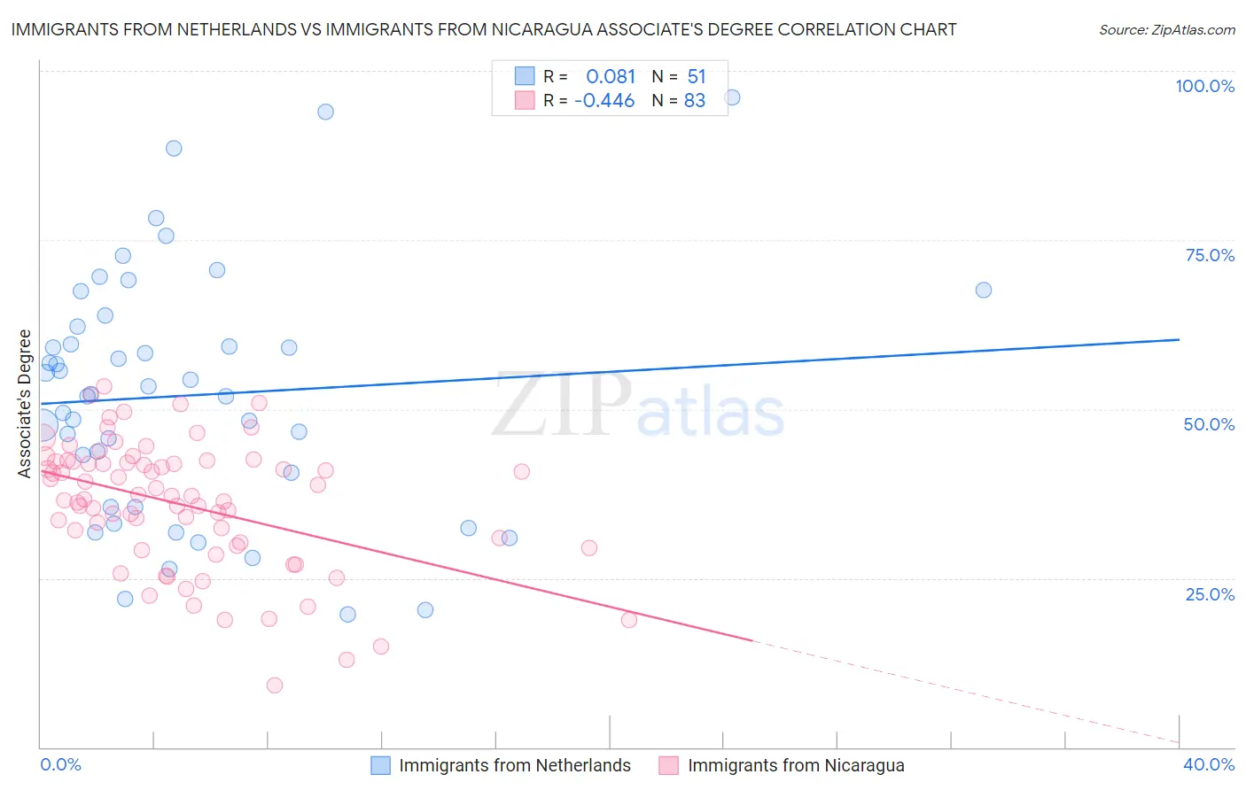 Immigrants from Netherlands vs Immigrants from Nicaragua Associate's Degree