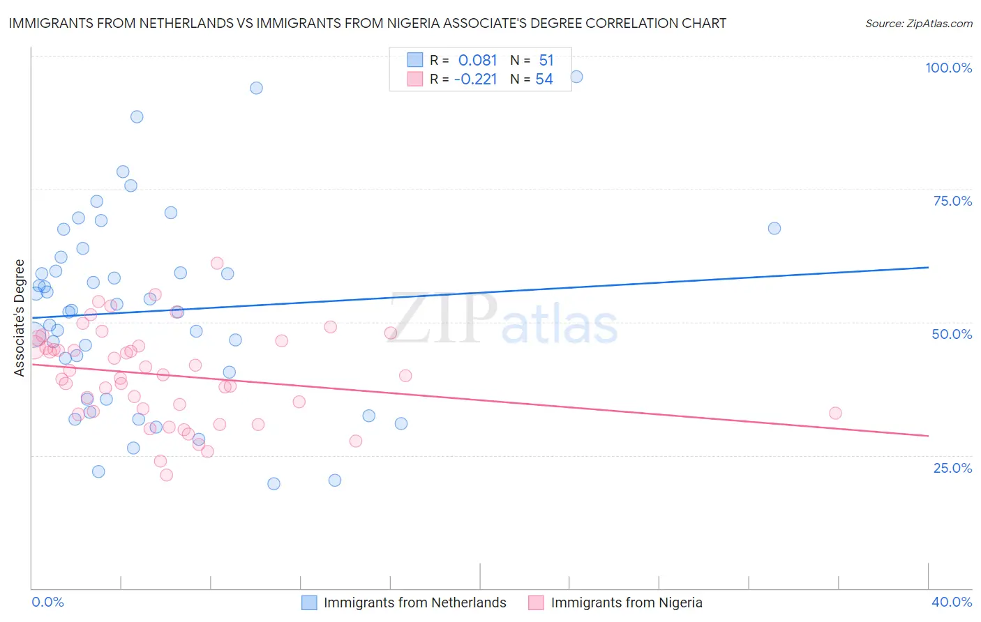 Immigrants from Netherlands vs Immigrants from Nigeria Associate's Degree