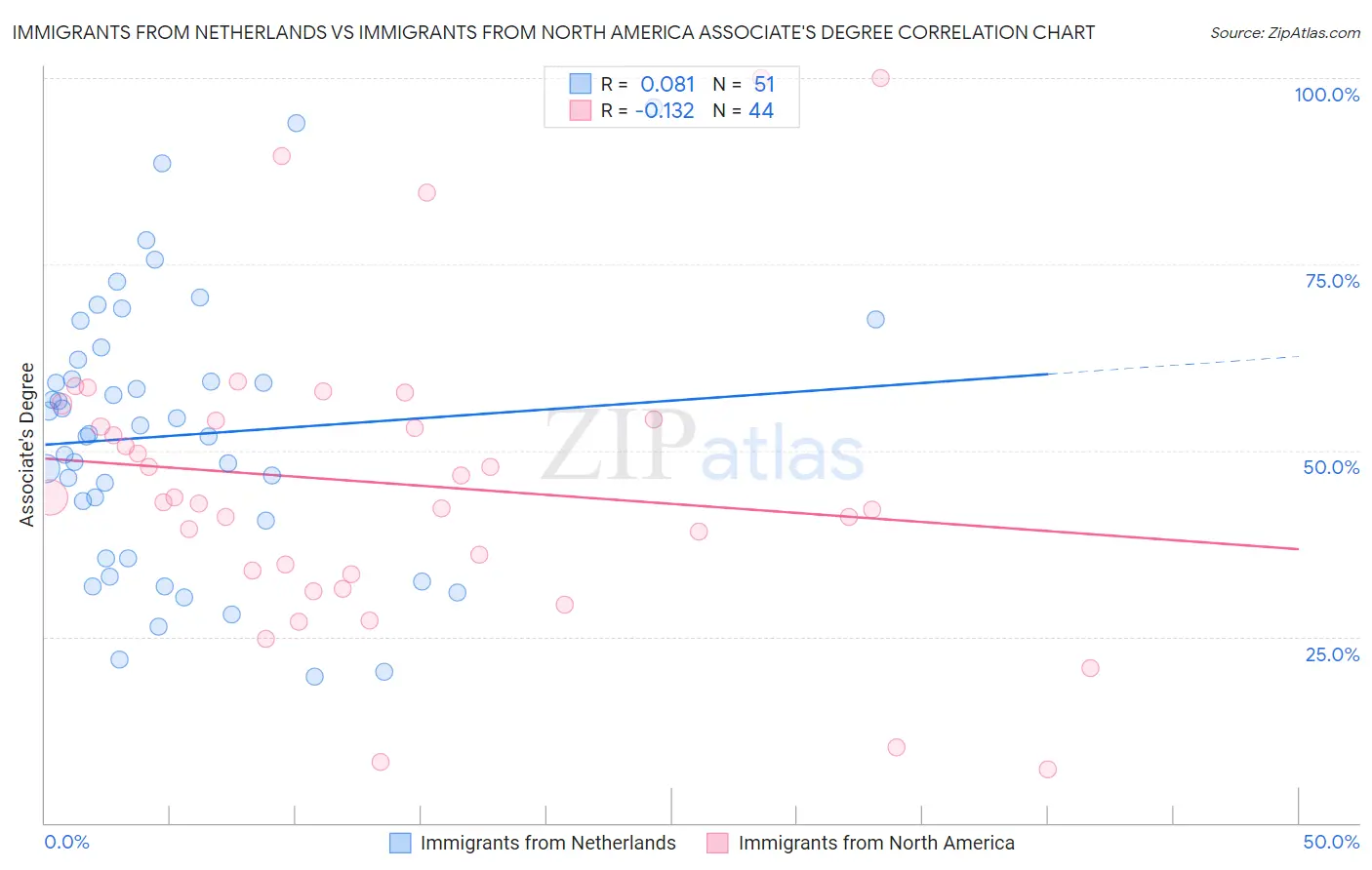 Immigrants from Netherlands vs Immigrants from North America Associate's Degree