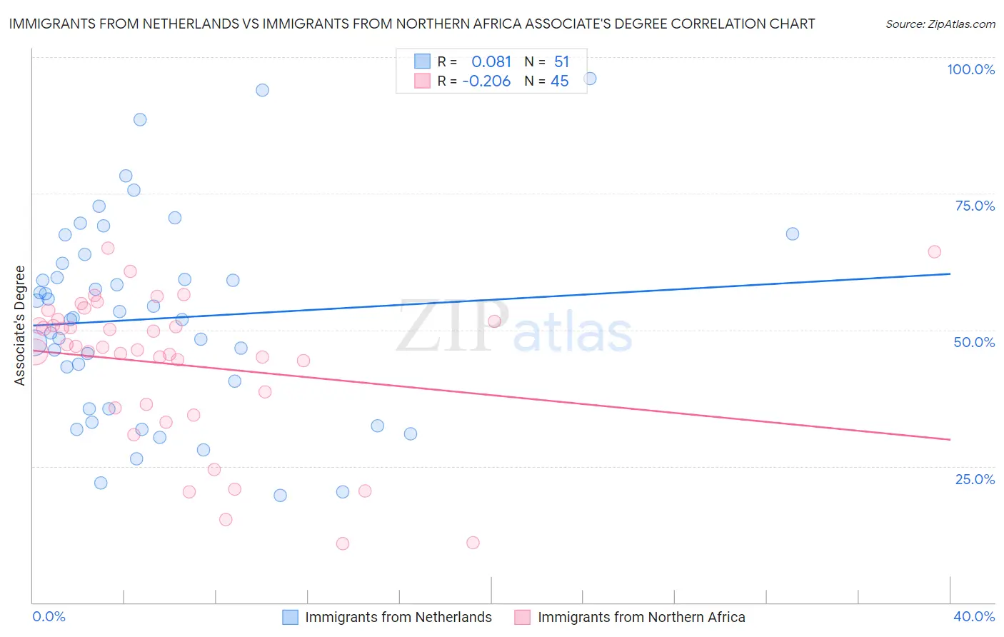 Immigrants from Netherlands vs Immigrants from Northern Africa Associate's Degree