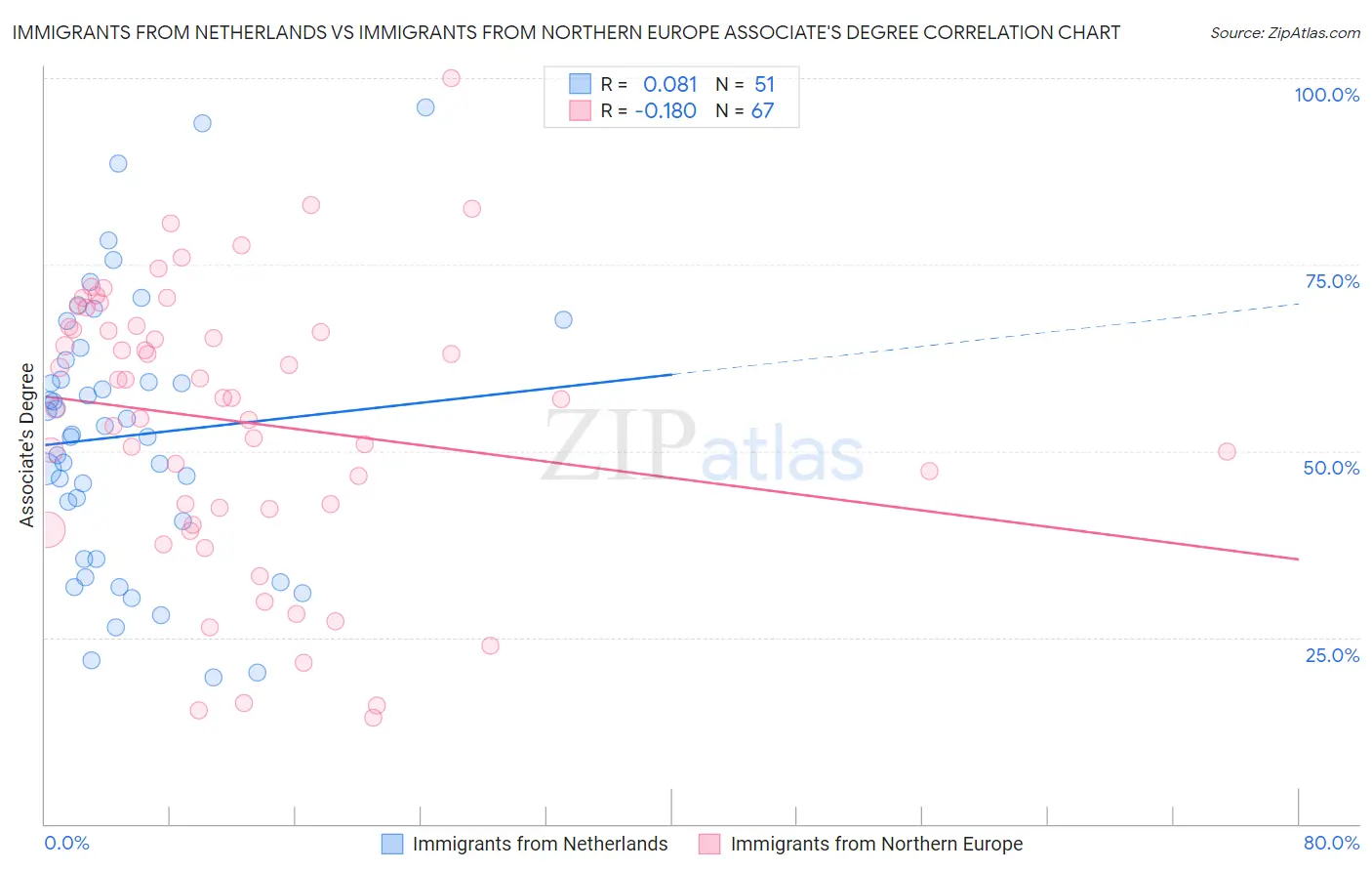 Immigrants from Netherlands vs Immigrants from Northern Europe Associate's Degree