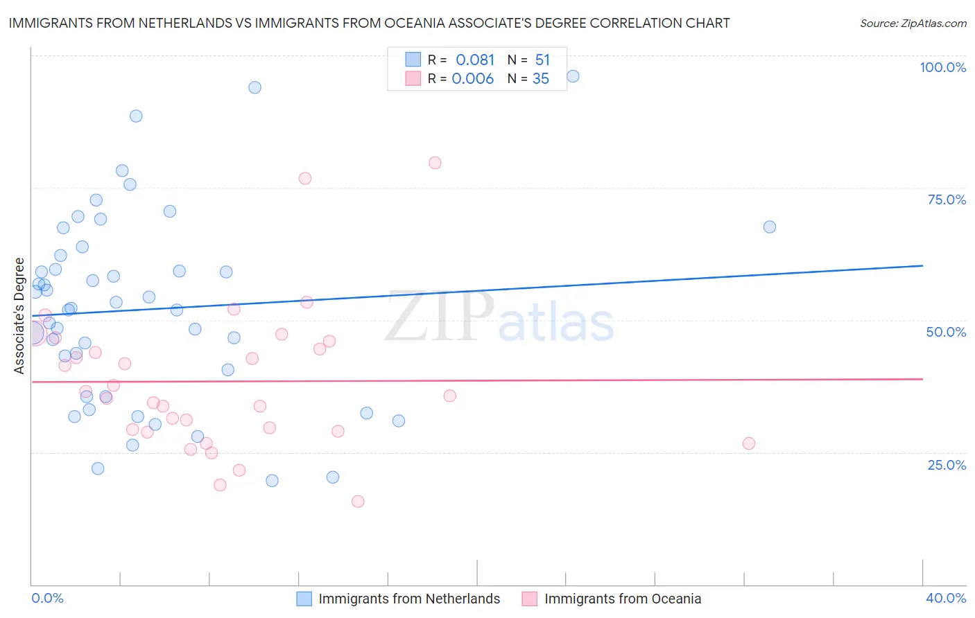 Immigrants from Netherlands vs Immigrants from Oceania Associate's Degree
