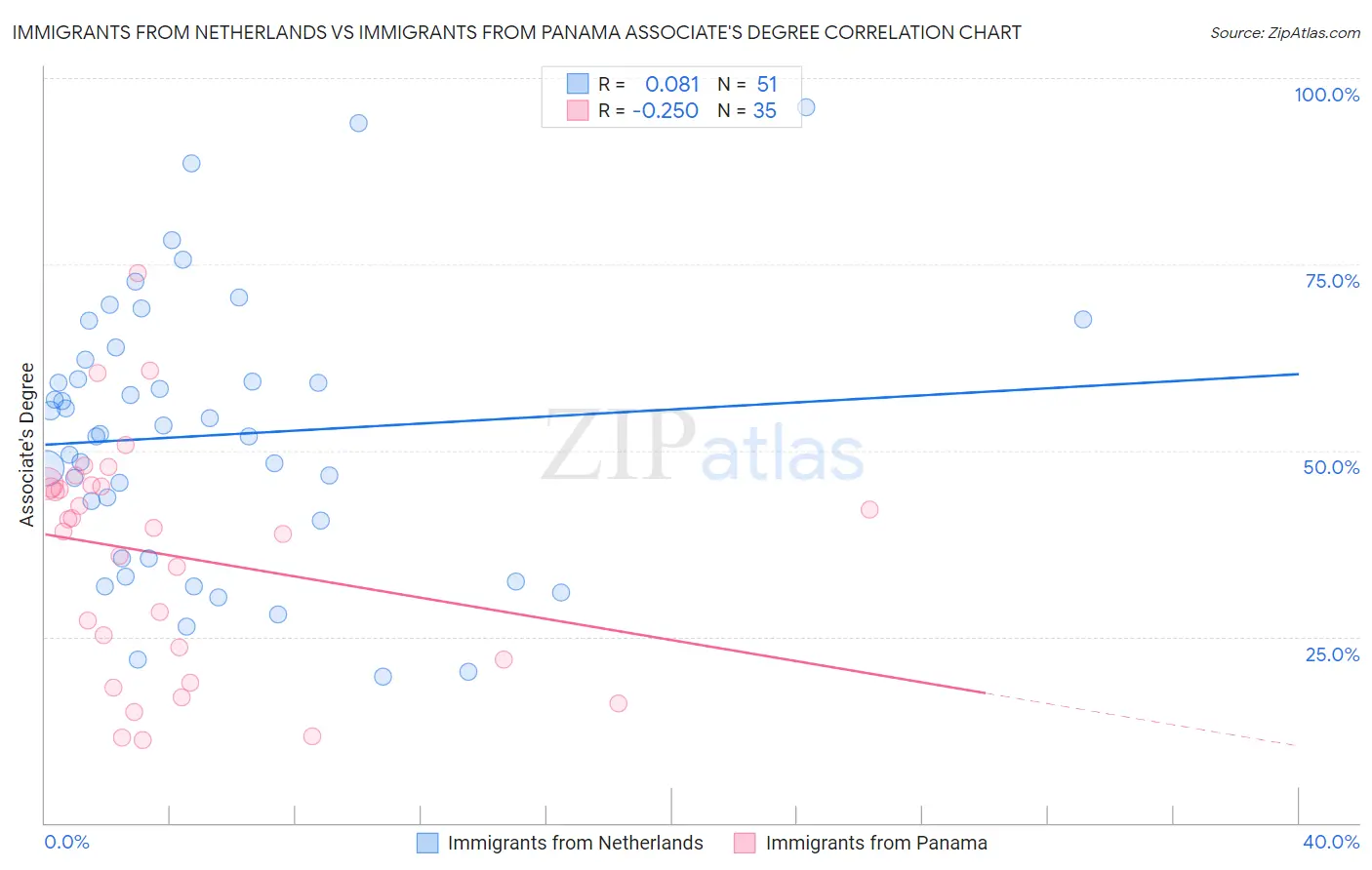Immigrants from Netherlands vs Immigrants from Panama Associate's Degree