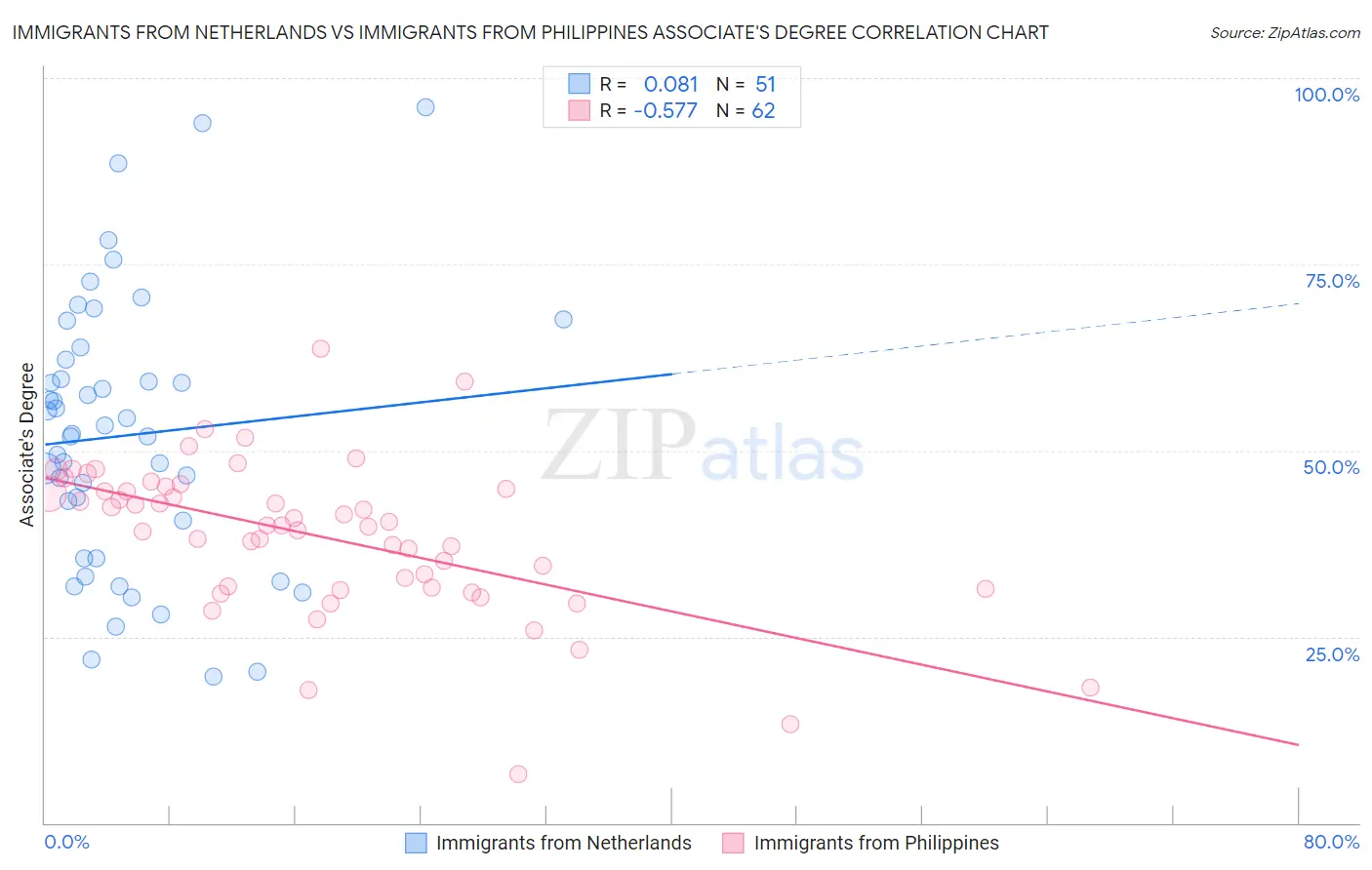 Immigrants from Netherlands vs Immigrants from Philippines Associate's Degree