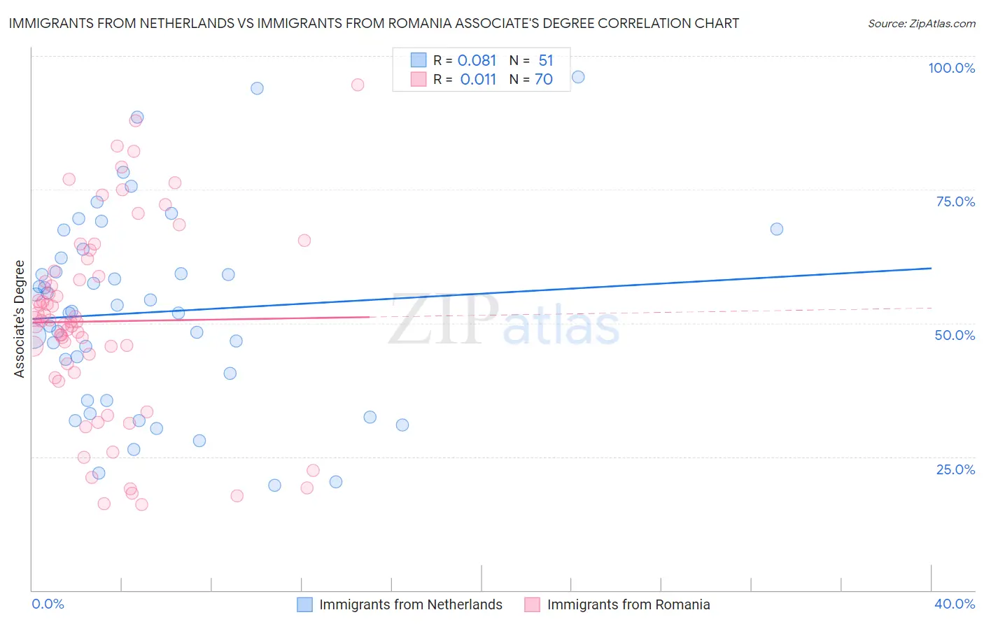 Immigrants from Netherlands vs Immigrants from Romania Associate's Degree