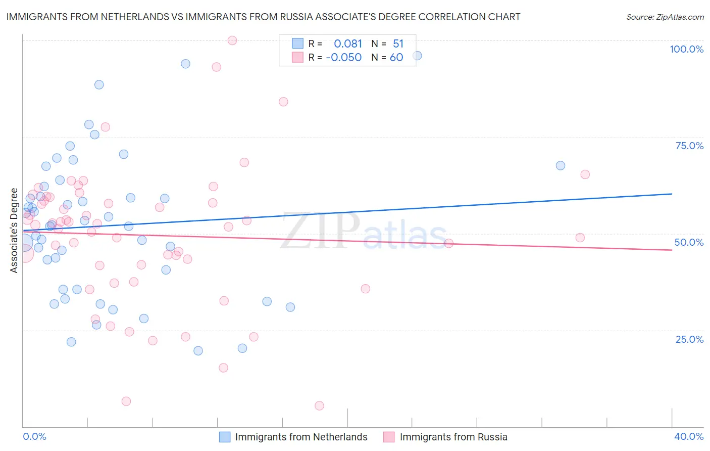 Immigrants from Netherlands vs Immigrants from Russia Associate's Degree