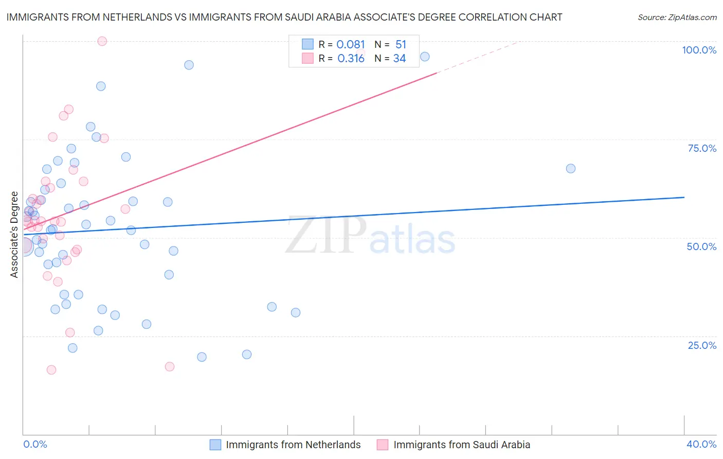 Immigrants from Netherlands vs Immigrants from Saudi Arabia Associate's Degree