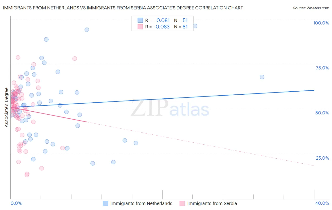 Immigrants from Netherlands vs Immigrants from Serbia Associate's Degree