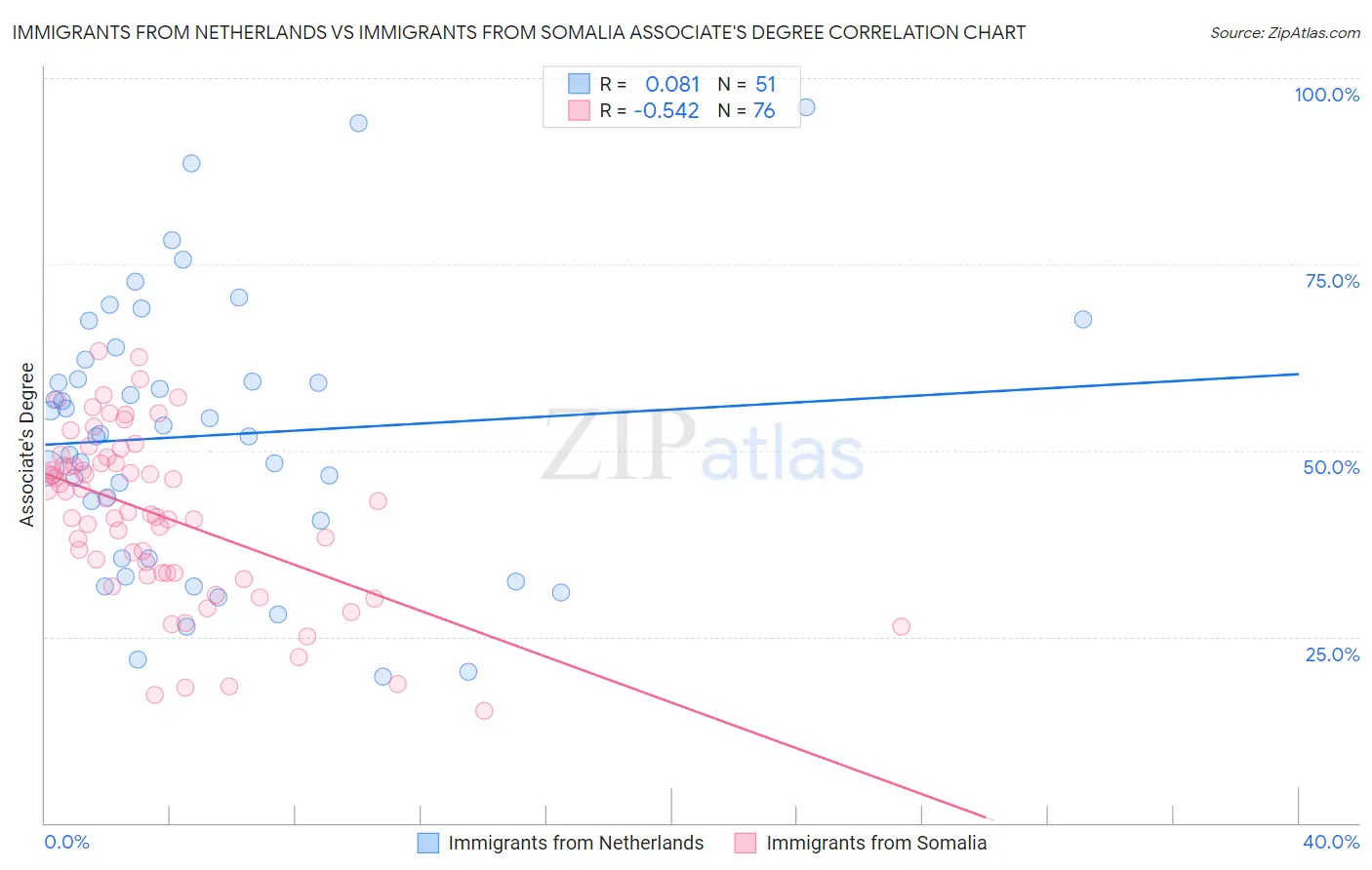 Immigrants from Netherlands vs Immigrants from Somalia Associate's Degree