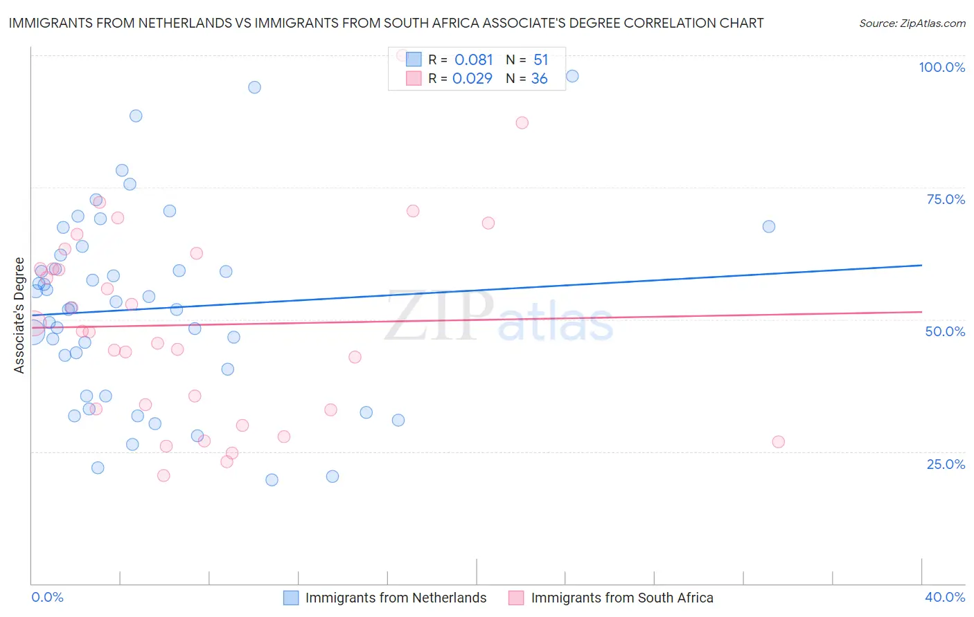 Immigrants from Netherlands vs Immigrants from South Africa Associate's Degree