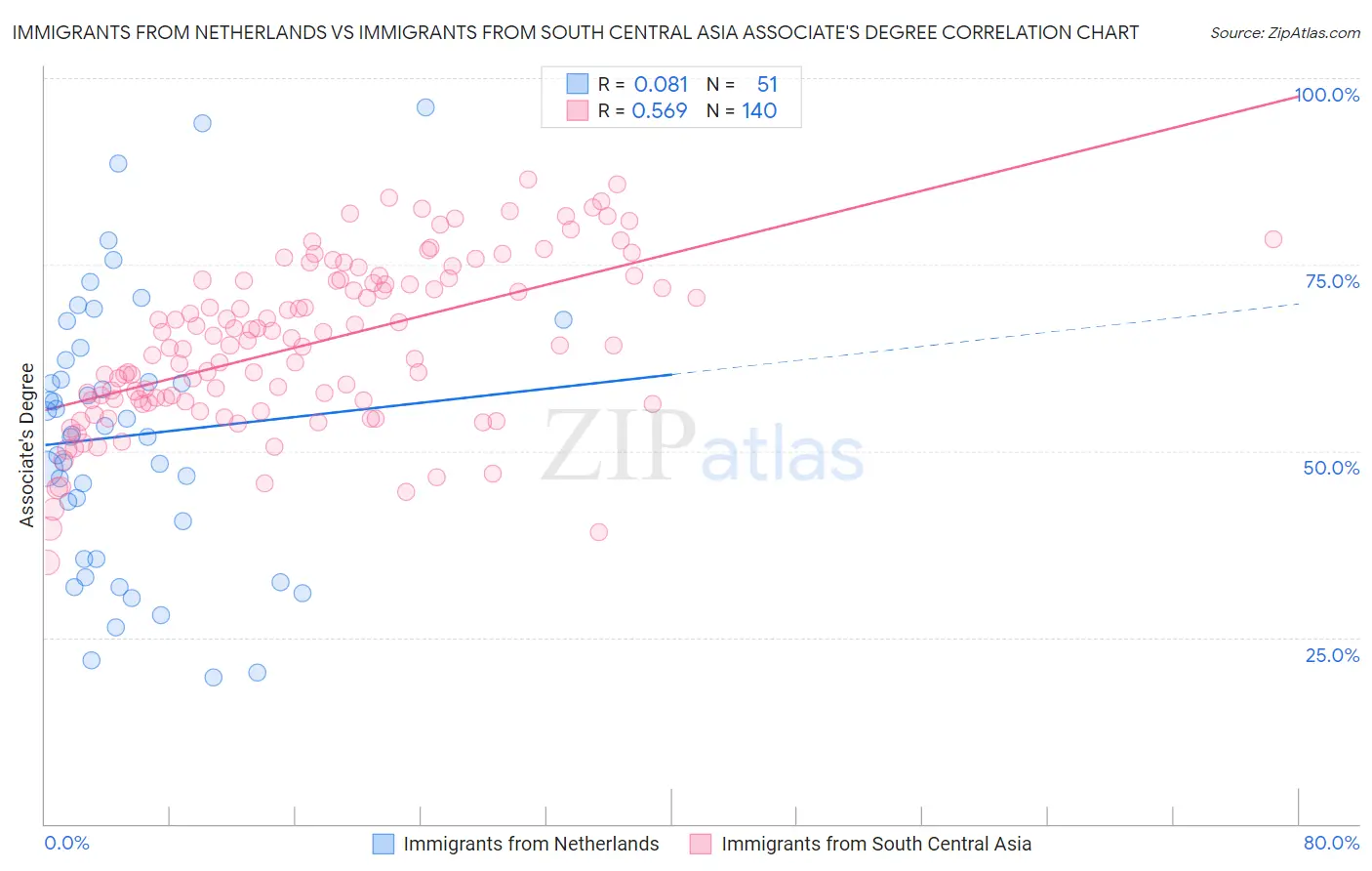 Immigrants from Netherlands vs Immigrants from South Central Asia Associate's Degree
