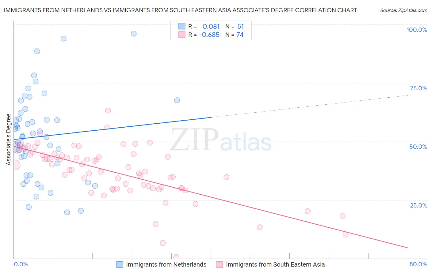 Immigrants from Netherlands vs Immigrants from South Eastern Asia Associate's Degree