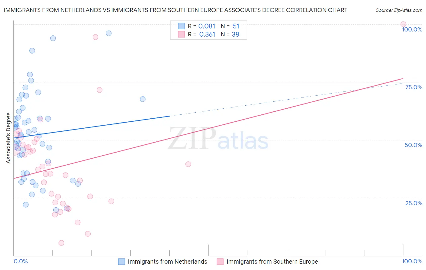 Immigrants from Netherlands vs Immigrants from Southern Europe Associate's Degree