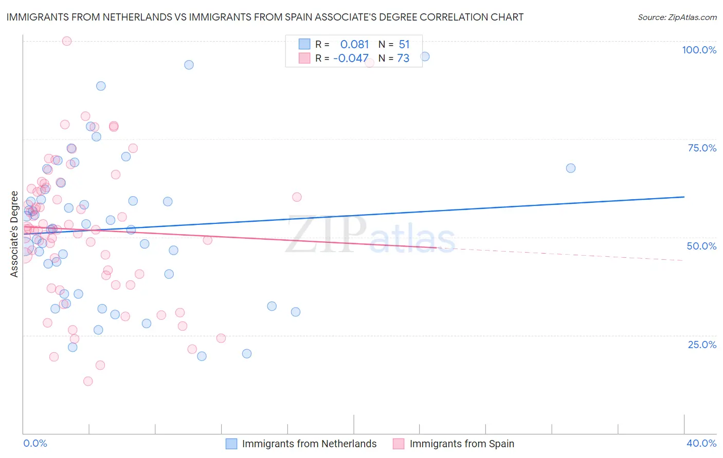 Immigrants from Netherlands vs Immigrants from Spain Associate's Degree