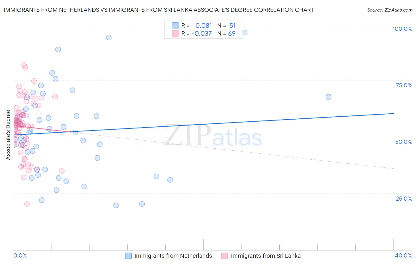Immigrants from Netherlands vs Immigrants from Sri Lanka Associate's Degree