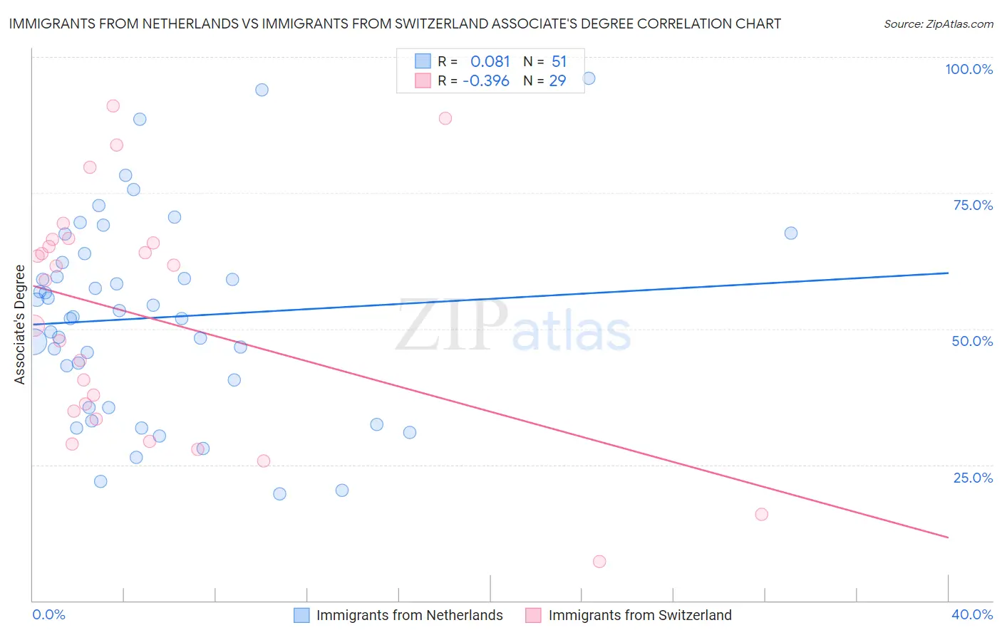 Immigrants from Netherlands vs Immigrants from Switzerland Associate's Degree