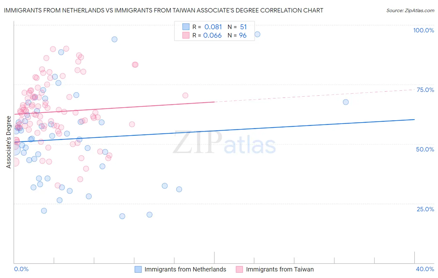 Immigrants from Netherlands vs Immigrants from Taiwan Associate's Degree