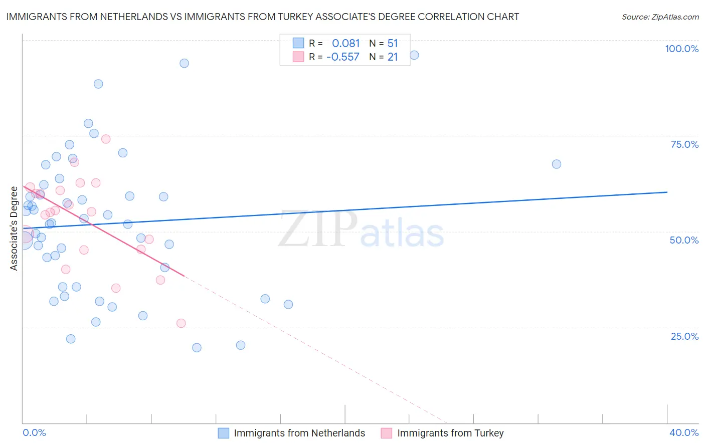 Immigrants from Netherlands vs Immigrants from Turkey Associate's Degree