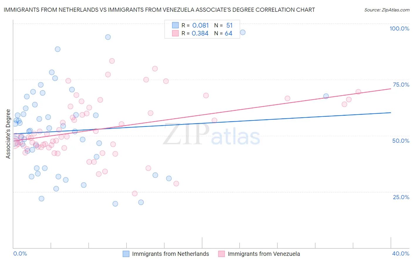Immigrants from Netherlands vs Immigrants from Venezuela Associate's Degree