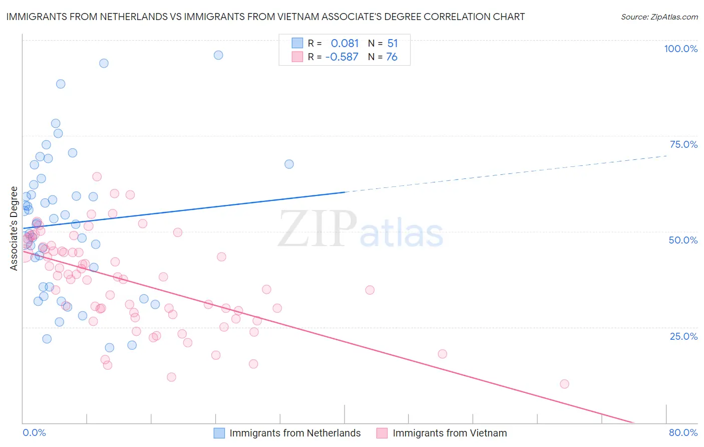 Immigrants from Netherlands vs Immigrants from Vietnam Associate's Degree