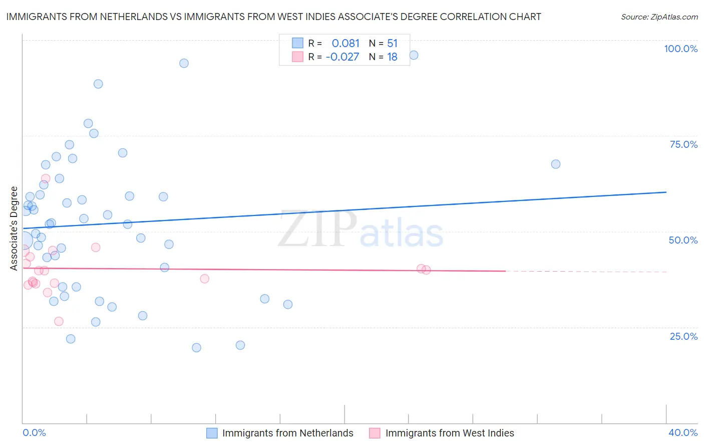 Immigrants from Netherlands vs Immigrants from West Indies Associate's Degree