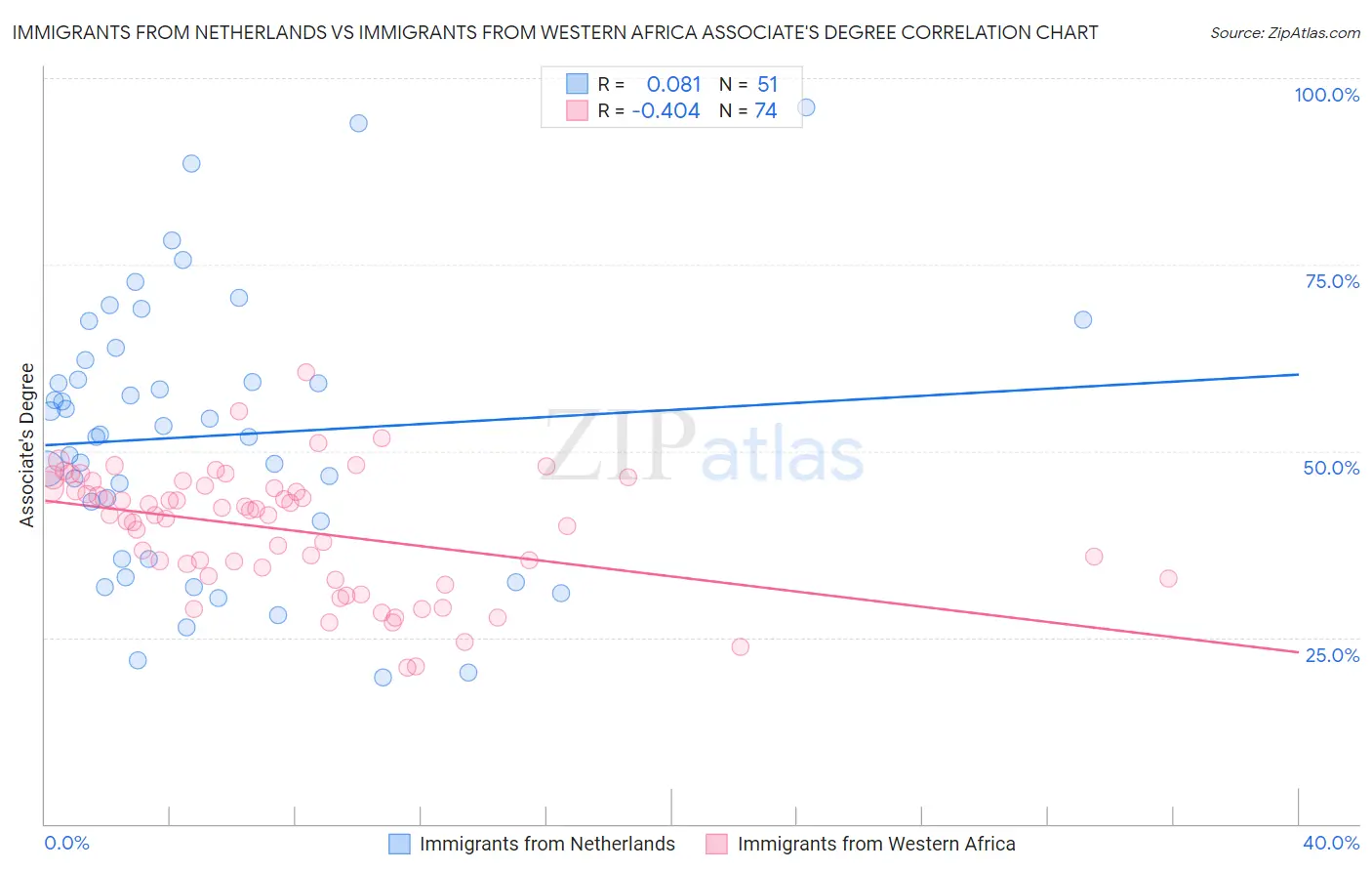 Immigrants from Netherlands vs Immigrants from Western Africa Associate's Degree