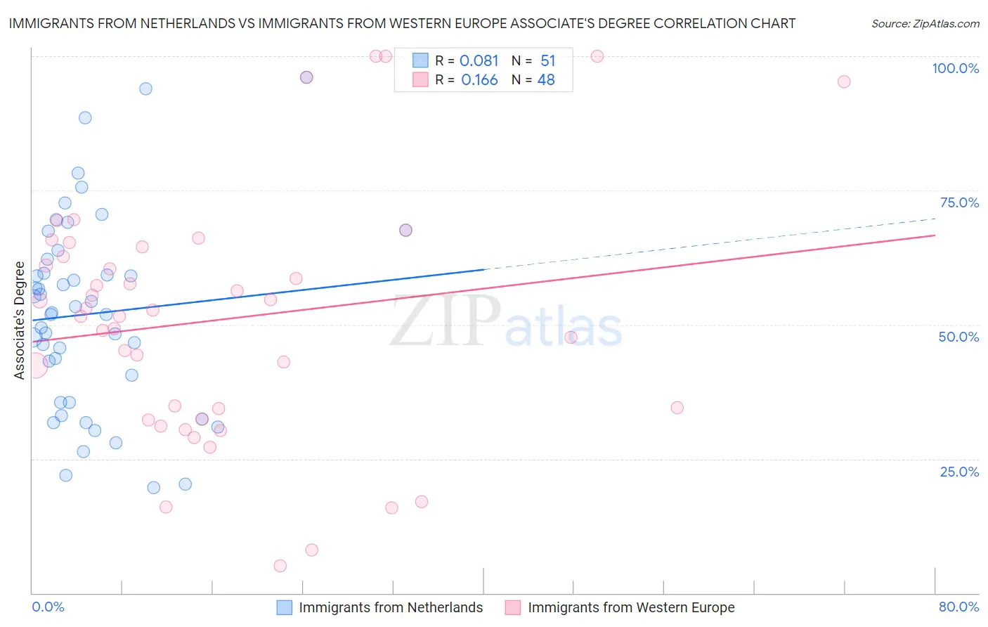 Immigrants from Netherlands vs Immigrants from Western Europe Associate's Degree