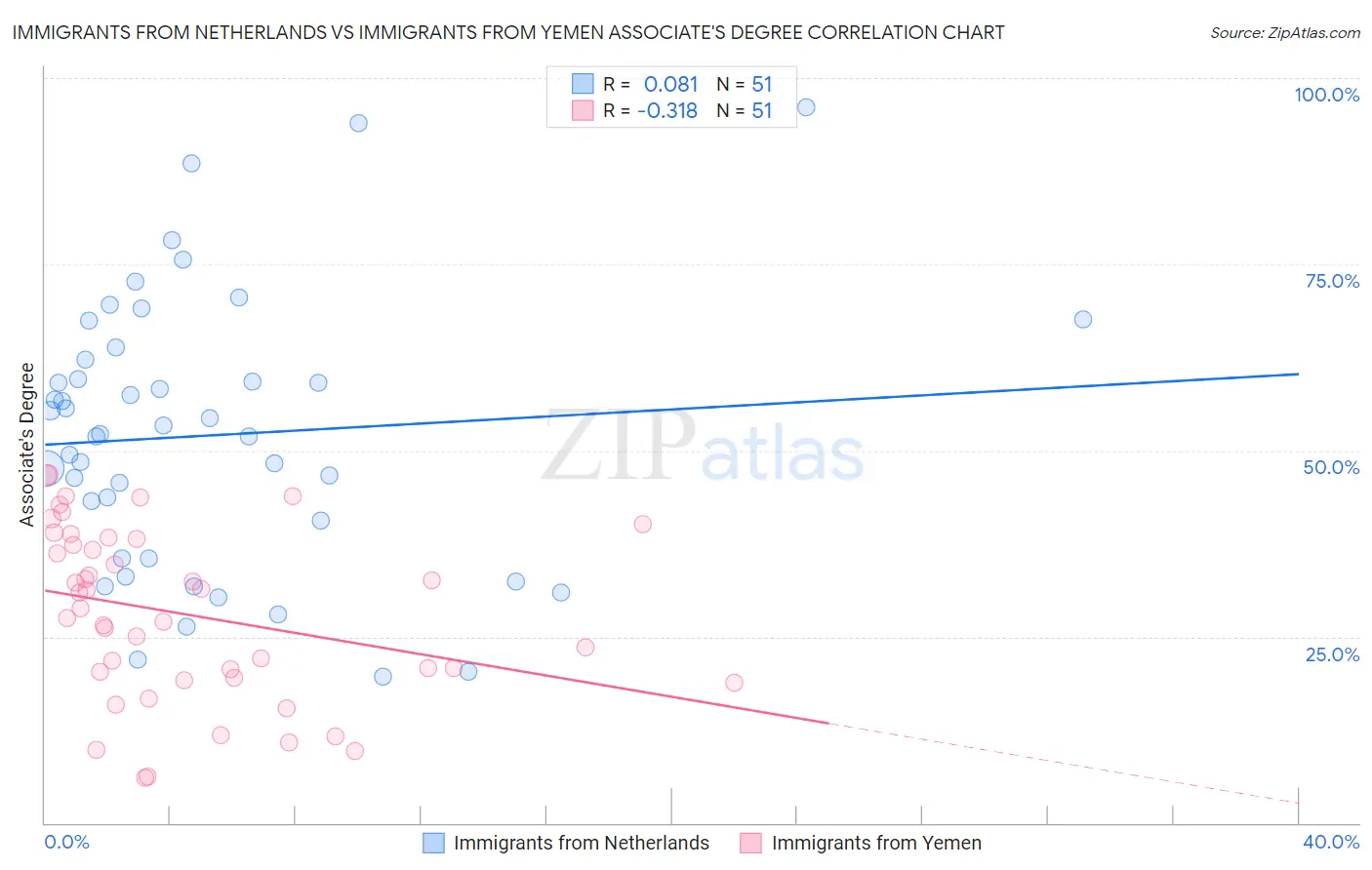 Immigrants from Netherlands vs Immigrants from Yemen Associate's Degree