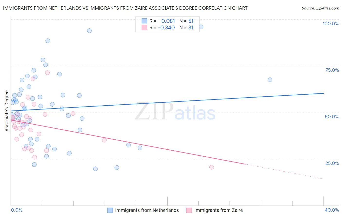 Immigrants from Netherlands vs Immigrants from Zaire Associate's Degree