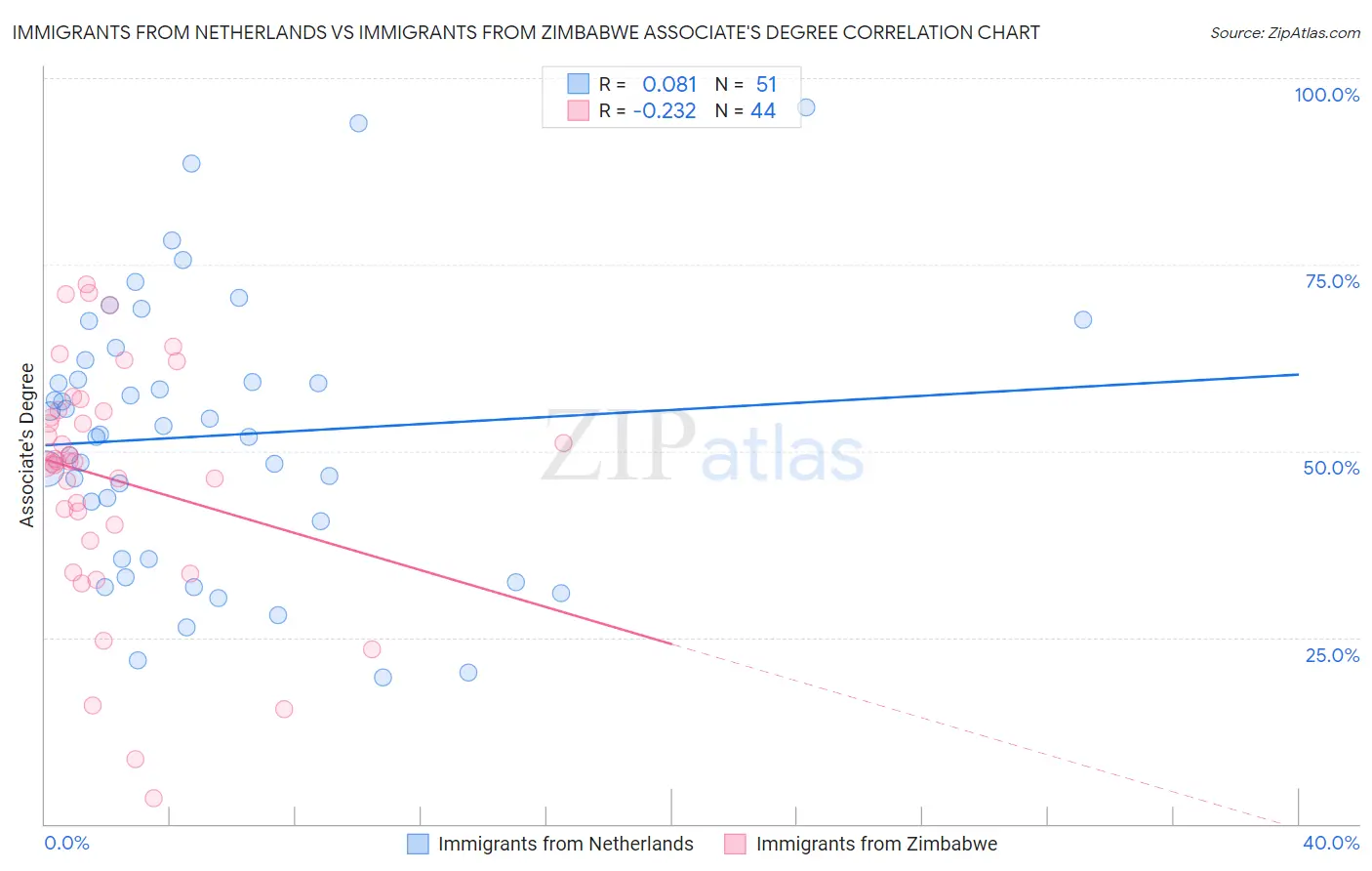 Immigrants from Netherlands vs Immigrants from Zimbabwe Associate's Degree