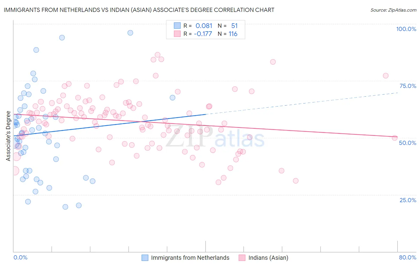 Immigrants from Netherlands vs Indian (Asian) Associate's Degree