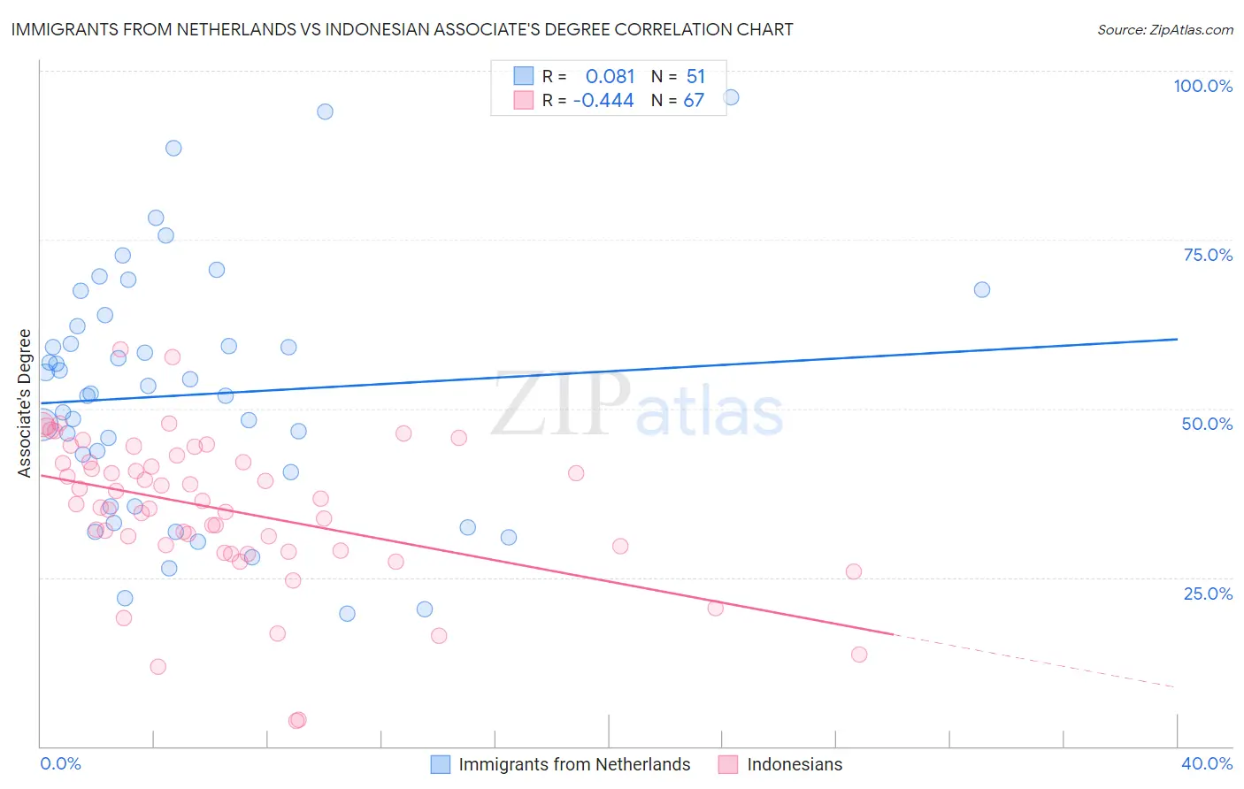 Immigrants from Netherlands vs Indonesian Associate's Degree